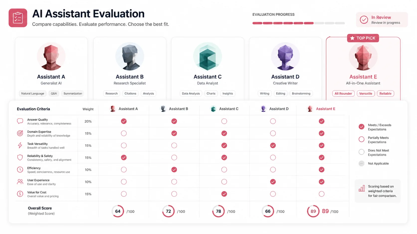 Comparing AI Research Assistants: What to Look For in 2026